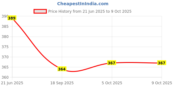 flipkart.com snapple Classic Fork Stainless Steel Dinner Fork Set snapple Price History Graph from 21 Jun 2025 to 8 Oct 2025