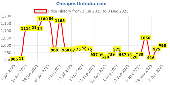 flipkart.com snapple Cola Hot & Cold Vaccum Insulated Water Bottle Combo Gift Pack of 500ml & 1000 ml Bottle snapple Price History Graph from 3 Jun 2025 to 3 Dec 2025