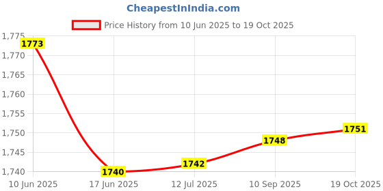 flipkart.com snapple Electric Kettle 1.5L, 500 & 1000ml Hot & Cold Water Bottle Combo Gift Pack Beverage Maker snapple Price History Graph from 10 Jun 2025 to 19 Oct 2025