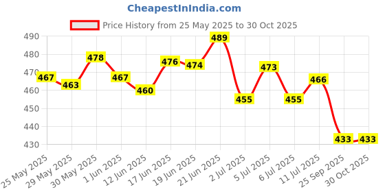 flipkart.com snapple HYDRA Stainless Steel Single Wall Fridge/Gym/Home/Office Water Bottle 1000 ml Bottle snapple Price History Graph from 25 May 2025 to 30 Oct 2025