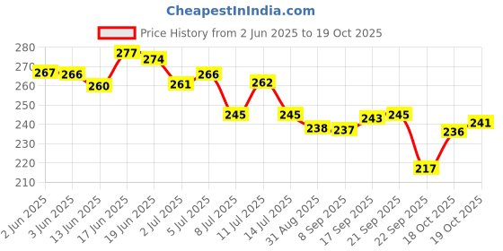 flipkart.com snapple Hydra Summer Cool Stainless Steel Fridge Bottle 1000 ml Bottle snapple Price History Graph from 2 Jun 2025 to 19 Oct 2025