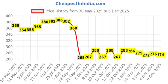 flipkart.com snapple Stainless Steel Classic Designer Thali/Khumcha/Dinner Plate Heavy Guage 27cm Dinner Plate snapple Price History Graph from 30 May 2025 to 4 Dec 2025