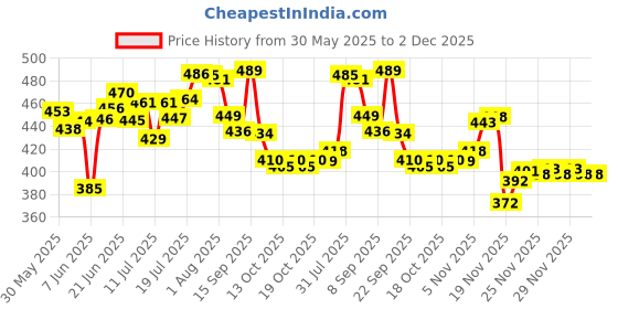 flipkart.com snapple TAG Single Wall Stainless Steel Fridge/Gym/Home/Office Water Bottle 1000 ml Bottle snapple Price History Graph from 30 May 2025 to 1 Dec 2025