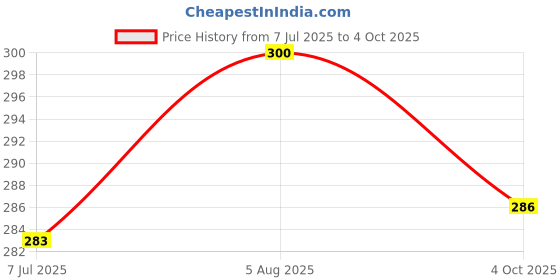 flipkart.com snappy infinity Folding Portable Umbrella with Bottle Cover for UV Protection & Rain Umbrella snappy infinity Price History Graph from 7 Jul 2025 to 4 Oct 2025