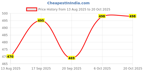 flipkart.com snappy Women Black Messenger Bag snappy Price History Graph from 13 Aug 2025 to 19 Oct 2025