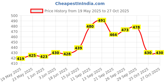 flipkart.com snappy Women Black Shoulder Bag snappy Price History Graph from 19 May 2025 to 27 Oct 2025