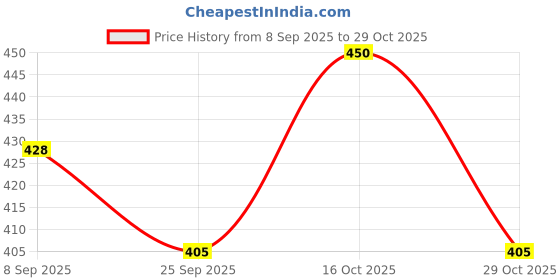 flipkart.com snappy Women Black Shoulder Bag snappy Price History Graph from 8 Sep 2025 to 29 Oct 2025