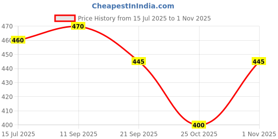 flipkart.com snappy Women Brown Messenger Bag snappy Price History Graph from 15 Jul 2025 to 1 Nov 2025