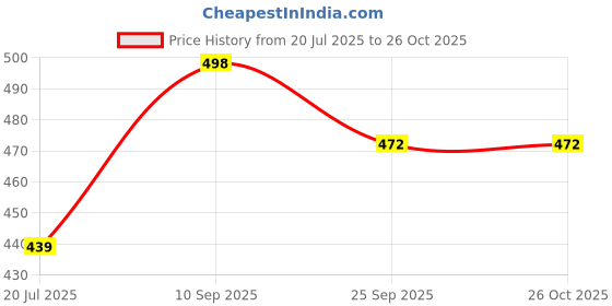 flipkart.com snappy Women Brown Shoulder Bag snappy Price History Graph from 20 Jul 2025 to 25 Oct 2025