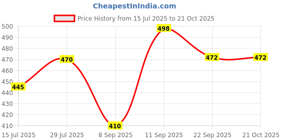 flipkart.com snappy Women Brown Shoulder Bag snappy Price History Graph from 15 Jul 2025 to 21 Oct 2025