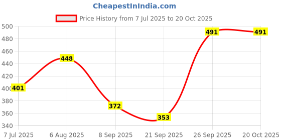 flipkart.com snappy Women Green Messenger Bag snappy Price History Graph from 7 Jul 2025 to 20 Oct 2025