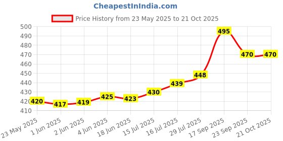 flipkart.com snappy Women Maroon Shoulder Bag snappy Price History Graph from 23 May 2025 to 20 Oct 2025