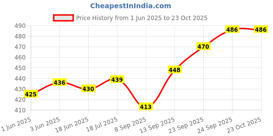 flipkart.com snappy Women Maroon Shoulder Bag snappy Price History Graph from 1 Jun 2025 to 23 Oct 2025