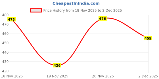 flipkart.com nivkez Snaps Fasteners Kit pliers with heavy Metal Prong Ring ButtonTool Kit 200pcs Punch Plier nivkez Price History Graph from 18 Nov 2025 to 2 Dec 2025