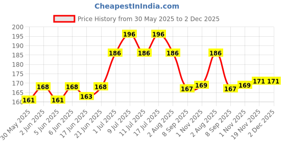 flipkart.com blessing pet product SNAPS HOOKS (PACKS OF2 PCS) 8 cm Dog & Cat Chain Leash blessing pet product Price History Graph from 30 May 2025 to 1 Dec 2025