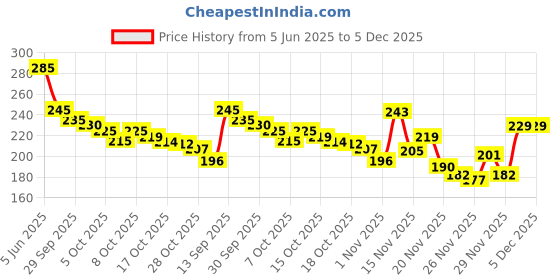flipkart.com freshetech SnapSeal Mini Sealing Machine 2 in 1 USB Rechargeable Bag Sealer Hand Held Heat Sealer freshetech Price History Graph from 5 Jun 2025 to 4 Dec 2025