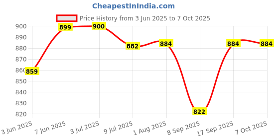 flipkart.com intex Snapset Pool intex Price History Graph from 3 Jun 2025 to 7 Oct 2025