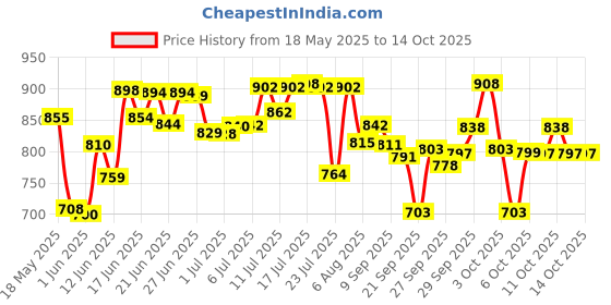 flipkart.com navkar Snapset Pool For Kids - 5 Feet Inflatable Swimming Pool navkar Price History Graph from 18 May 2025 to 13 Oct 2025