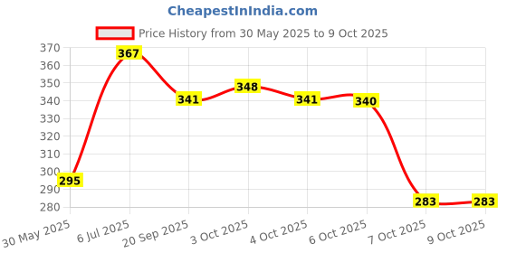 flipkart.com fitcozi Snap/Spring Hooks with Round Lock and Regular Lock -Heavy Locking Carabiner fitcozi Price History Graph from 30 May 2025 to 9 Oct 2025