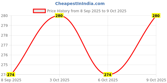 flipkart.com gsi Snap/Spring Hooks with Round Lock and Regular Lock -Heavy Locking Carabiner gsi Price History Graph from 8 Sep 2025 to 9 Oct 2025