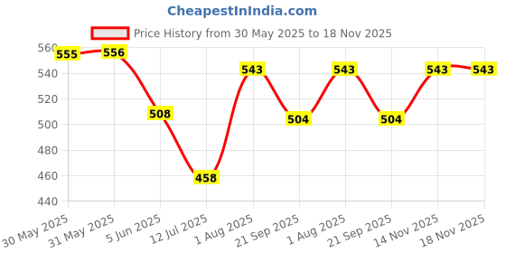 flipkart.com jaypee plus Snapsteel 1 Containers Lunch Box jaypee plus Price History Graph from 30 May 2025 to 18 Nov 2025