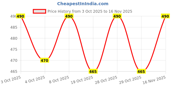 flipkart.com jaypee plus Snapsteel 1 Containers Lunch Box jaypee plus Price History Graph from 3 Oct 2025 to 16 Nov 2025