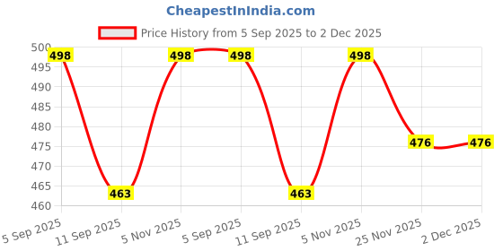 flipkart.com snaptrap Best Gift item for Teacher Mentor Guru Colleague Acrylic Led Side Table Lamp Night Lamp snaptrap Price History Graph from 5 Sep 2025 to 2 Dec 2025