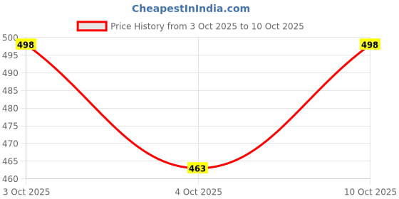 flipkart.com snaptrap WB-WW-Tomysister Night Lamp snaptrap Price History Graph from 3 Oct 2025 to 10 Oct 2025