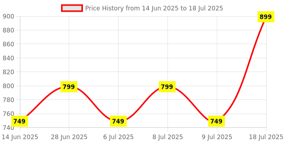 flipkart.com SnapUp Boom Edge Non Stop Music TYPE C BOOM Sound Multi-Compatibility RGB TWS Feature 16 W Bluetooth Party Speaker Price History Graph from 14 Jun 2025 to 9 Jul 2025