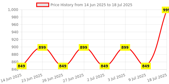 flipkart.com SnapUp Boom X Pro Upto 8 HR Music TYPE C BOOM Sound Multi-Compatibility RGB TWS Feature 16 W Bluetooth Party Speaker Price History Graph from 14 Jun 2025 to 9 Jul 2025