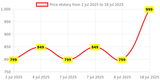 flipkart.com SnapUp Stone MAX Upto 9H TYPE C ACOUSTIC STEREO SOUND RGB 55mm DUAL DRIVER TWS FEATURE 18 W Bluetooth Speaker Price History Graph from 2 Jul 2025 to 8 Jul 2025