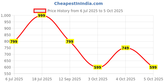 flipkart.com SnapUp Stone MAX Upto 9H TYPE C ACOUSTIC STEREO SOUND RGB 55mm DUAL DRIVER TWS FEATURE 18 W Bluetooth Speaker Price History Graph from 6 Jul 2025 to 5 Oct 2025