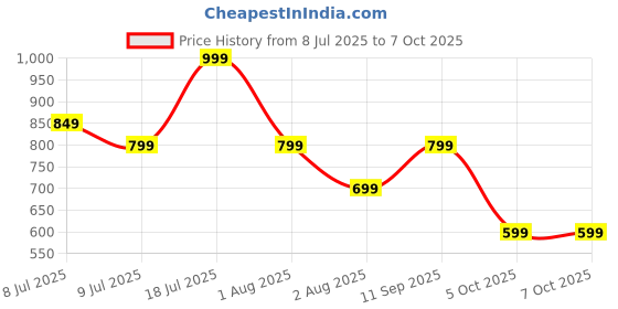 flipkart.com SnapUp Stone MAX Upto 9H TYPE C ACOUSTIC STEREO SOUND RGB 55mm DUAL DRIVER TWS FEATURE 18 W Bluetooth Speaker Price History Graph from 8 Jul 2025 to 7 Oct 2025