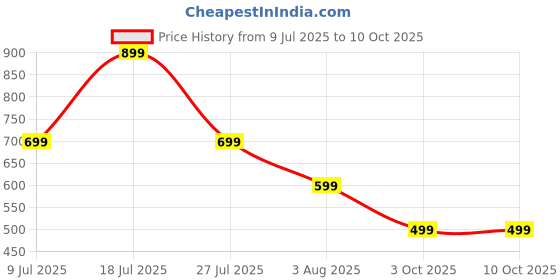 flipkart.com SnapUp Stone S20 Upto 7H TYPE C ACOUSTIC STEREO SOUND RGB 55mm DRIVER TWS DOUBLE IMPACT 12 W Bluetooth Speaker Price History Graph from 9 Jul 2025 to 9 Oct 2025