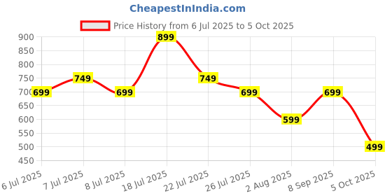 flipkart.com SnapUp Stone S20 Upto 7H TYPE C ACOUSTIC STEREO SOUND RGB 55mm DRIVER TWS DOUBLE IMPACT 12 W Bluetooth Speaker Price History Graph from 6 Jul 2025 to 5 Oct 2025