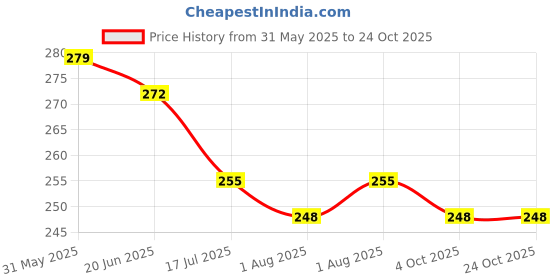 flipkart.com snapup Women Flared Beige Lycra Blend Trousers snapup Price History Graph from 31 May 2025 to 24 Oct 2025