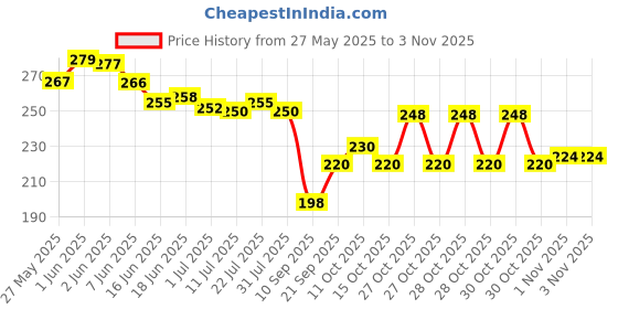 flipkart.com snapup Women Flared Black Lycra Blend Trousers snapup Price History Graph from 27 May 2025 to 3 Nov 2025