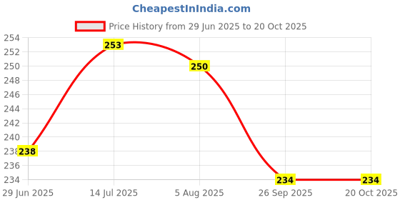 flipkart.com snapup Women Flared Black Lycra Blend Trousers snapup Price History Graph from 29 Jun 2025 to 20 Oct 2025