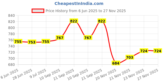 flipkart.com SNARIOVSN AQA20_Spy Pen Camera Full HD Hidden Quality Home Security Recording,Transfer Spy Camera Price History Graph from 6 Jun 2025 to 27 Nov 2025