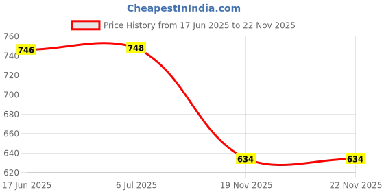 flipkart.com SNARIOVSN Hidden Pen Camera 480p Spy Secret Audio Video Photo Function Spy Camera Price History Graph from 17 Jun 2025 to 21 Nov 2025
