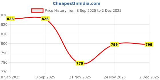 flipkart.com SNARIOVSN R2495_PENCAMERA MAX 1080P HIDDEN CAMERA RECORDER BLACK (PACK OF 1) Spy Camera Price History Graph from 8 Sep 2025 to 2 Dec 2025