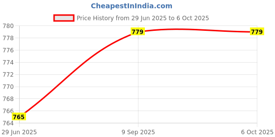 flipkart.com SNARIOVSN spy button spy camera CCTV Button Hidden Camera Spy Camera Price History Graph from 29 Jun 2025 to 5 Oct 2025