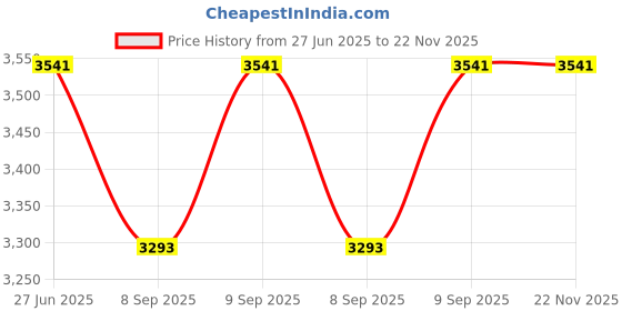 flipkart.com SNARIOVSN Wireless Device Auto Alarm Anti Spy Detector Advanced Metal Detector Price History Graph from 27 Jun 2025 to 22 Nov 2025