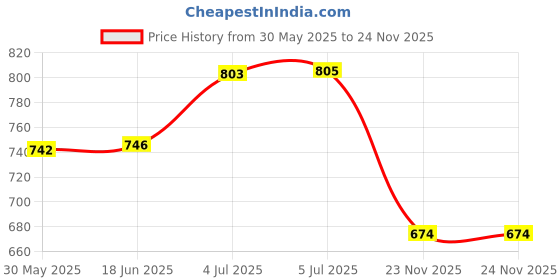 flipkart.com SNARIOVSN X2990_PEN CAMERA SPY CAMERA SPY PEN CAMERA Spy Camera Price History Graph from 30 May 2025 to 24 Nov 2025
