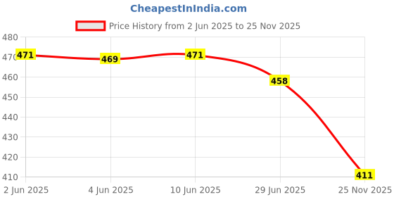 flipkart.com snaziva Tshirt Pant Co-ords Set snaziva Price History Graph from 2 Jun 2025 to 25 Nov 2025