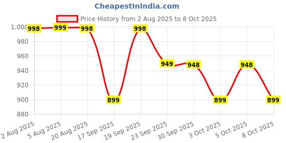 flipkart.com snazora Hot Air Popcorn Maker with Oil-Free Operation and Butter Healthy and Delicious Snack for Kids, Adults.Great for Holding Parties in Home 900 ml Popcorn Maker snazora Price History Graph from 2 Aug 2025 to 8 Oct 2025