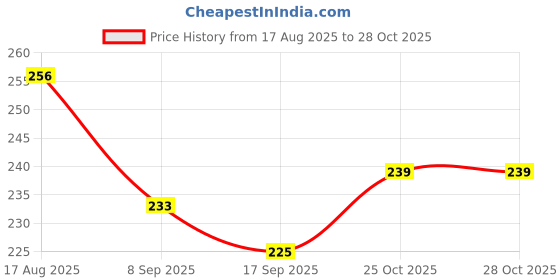 flipkart.com snazora Portable Mini Sealing Machine Handheld Sealer for Vacuum Food Packets Hand Held Heat Sealer snazora Price History Graph from 17 Aug 2025 to 27 Oct 2025
