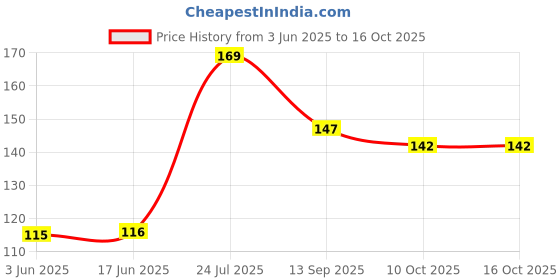 flipkart.com snd enterprises Clothes Drying Rope with Hook | 20 Meter PVC Coated Anti-Rust Clothesline Plastic Clothesline snd enterprises Price History Graph from 3 Jun 2025 to 15 Oct 2025
