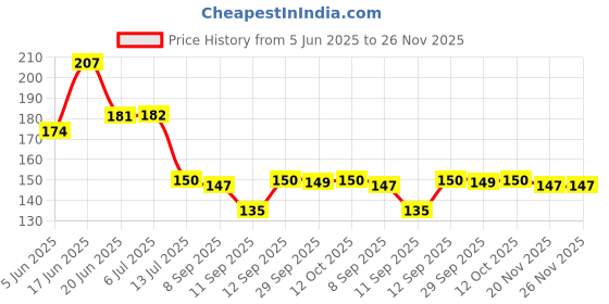 flipkart.com sndart Baba khatu Shyam JI Painting With Frame Digital Reprint 11 inch x 14 inch Painting sndart Price History Graph from 5 Jun 2025 to 26 Nov 2025