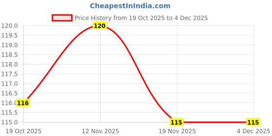 flipkart.com sndart Baby Krishna Wall Hanging Key Holder | Baby Krishna Flute Design Wood Key Holder sndart Price History Graph from 19 Oct 2025 to 4 Dec 2025